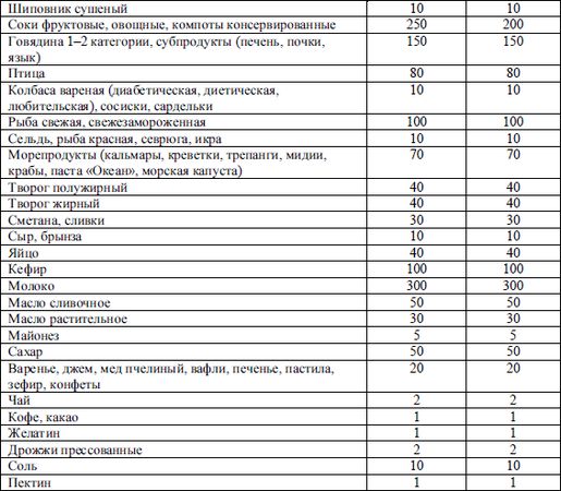 Норма порции супа в больнице